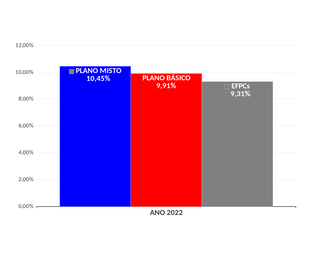 Gráfico 2022 PB, PMI