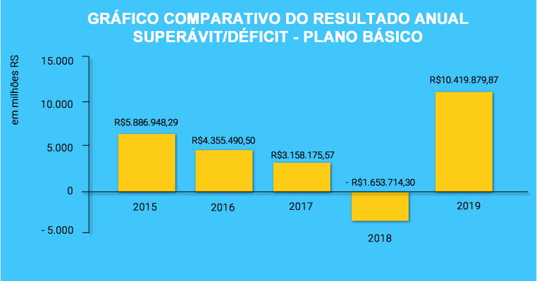 Plano Básico reverte o déficit e alcança o maior superávit desde 2015